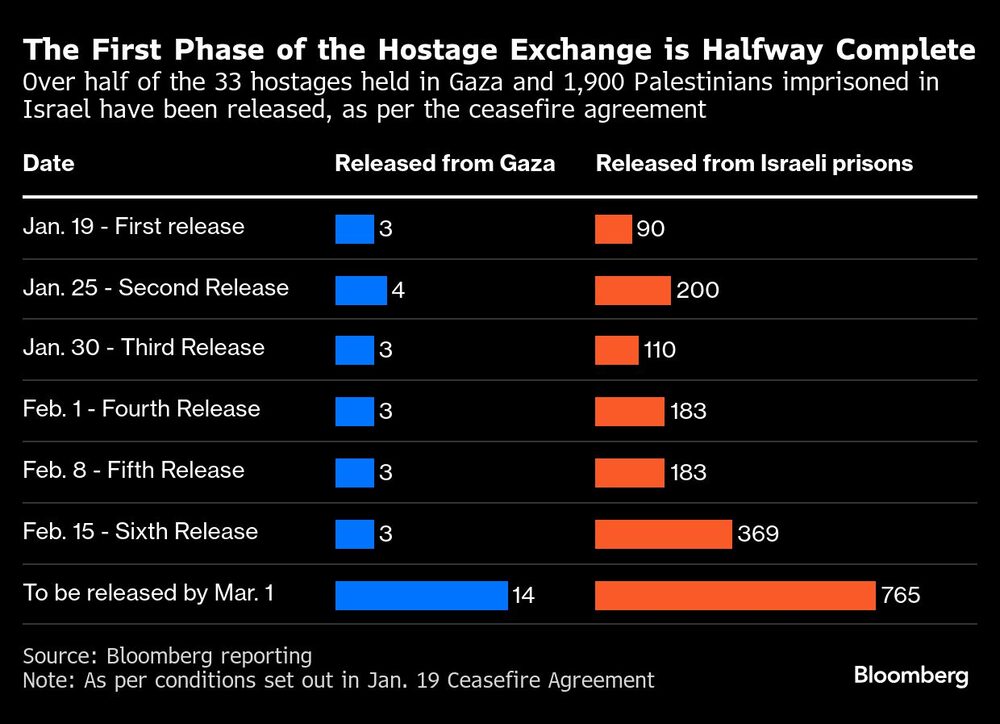 The First Phase of the Hostage Exchange is Halfway Complete | Over half of the 33 hostages held in Gaza and 1,900 Palestinians imprisoned in Israel have been released, as per the ceasefire agreement The First Phase of the Hostage Exchange is Halfway Complete | Over half of the 33 hostages held in Gaza and 1,900 Palestinians imprisoned in Israel have been released, as per the ceasefire agreement