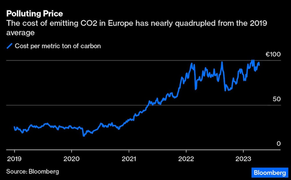 Custo de emissão por tonelada de carbono Custo de emissão por tonelada de carbono