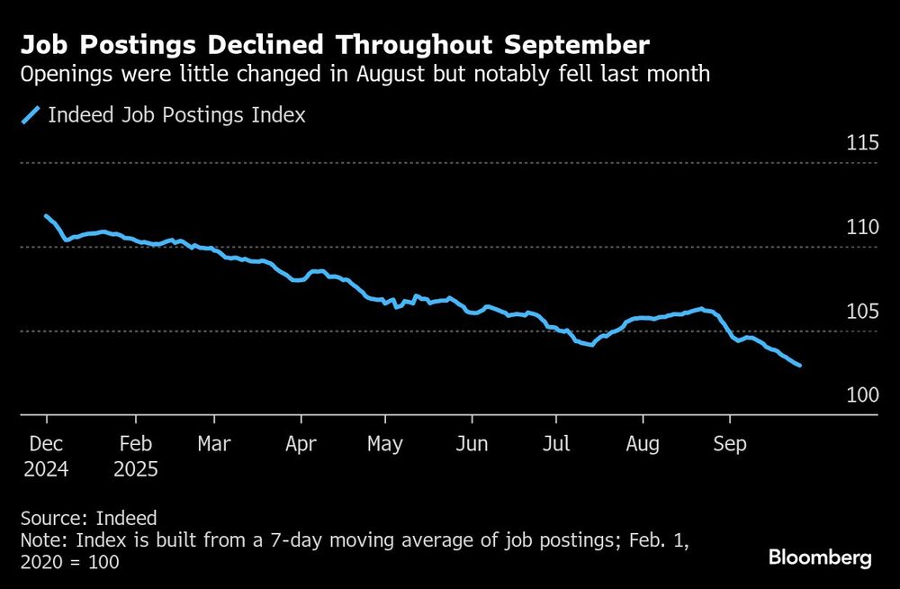 Job Postings Declined Throughout September | Openings were little changed in August but notably fell last month Job Postings Declined Throughout September | Openings were little changed in August but notably fell last month