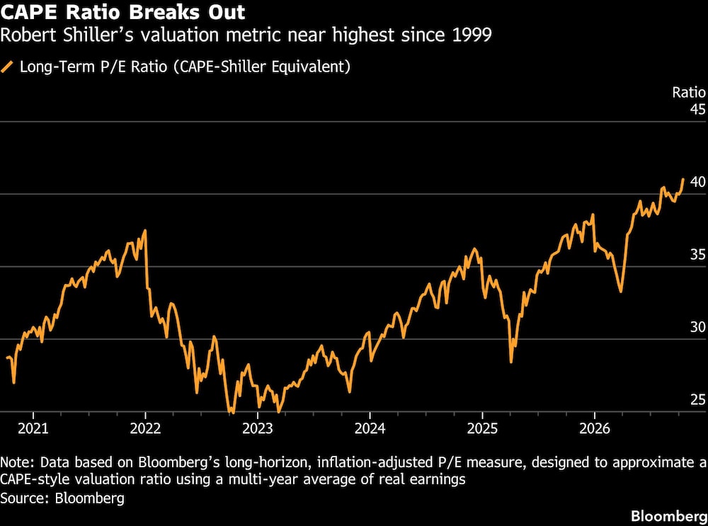CAPE Ratio Breaks Out | Robert Shillers valuation metric near highest since 1999 CAPE Ratio Breaks Out | Robert Shillers valuation metric near highest since 1999
