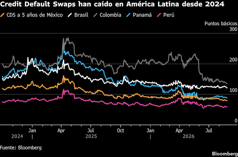 Credit Default Swaps han caído en América Latina desde 2024 Credit Default Swaps han caído en América Latina desde 2024