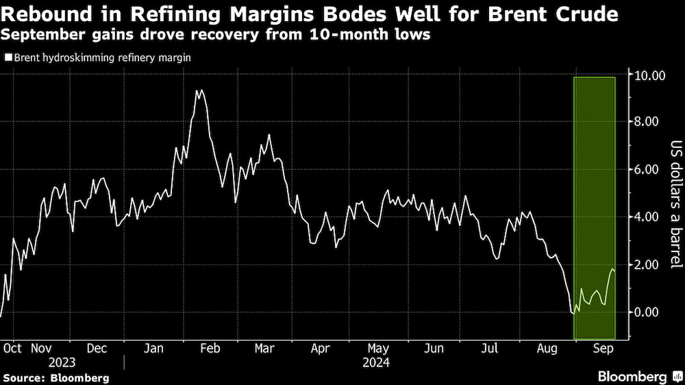 Las ganancias de septiembre llevaron a una recuperación de mínimos de diez meses en los márgenes de refinación de petróleo. Las ganancias de septiembre llevaron a una recuperación de mínimos de diez meses en los márgenes de refinación de petróleo.