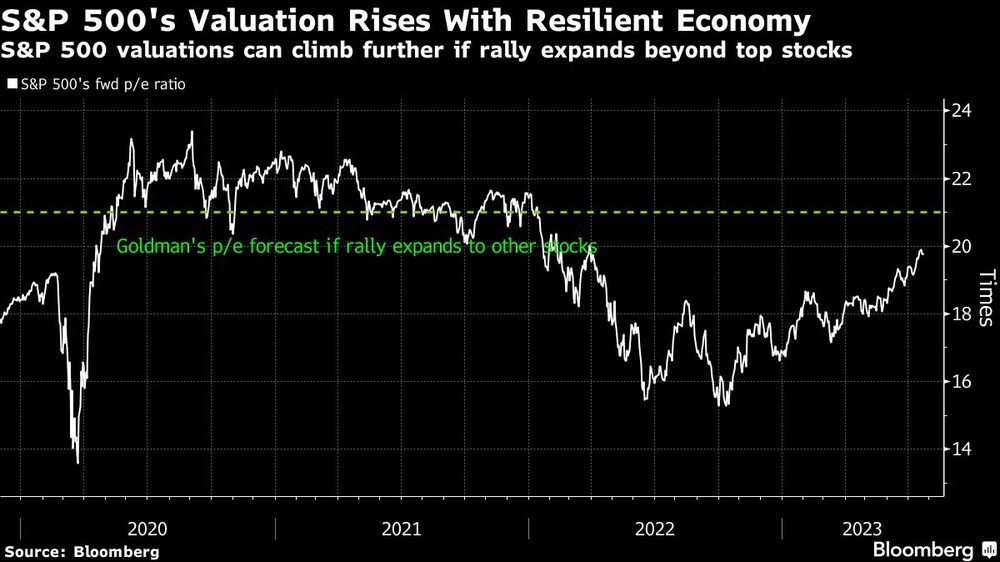 Y puede subir más si el rally se expande más allá de las acciones de mayor rendimiento Y puede subir más si el rally se expande más allá de las acciones de mayor rendimiento