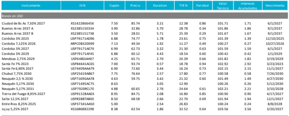 Fuente: Capital Markets Argentina Fuente: Capital Markets Argentina