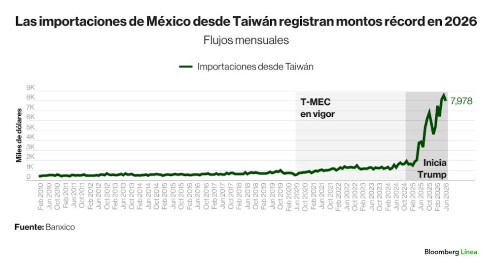 Importaciones de México desde Taiwan Importaciones de México desde Taiwan