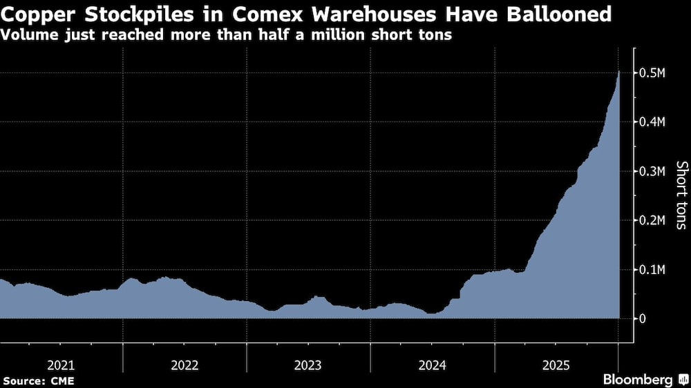 Copper Stockpiles in Comex Warehouses Have Ballooned | Volume just reached more than half a million short tons Copper Stockpiles in Comex Warehouses Have Ballooned | Volume just reached more than half a million short tons