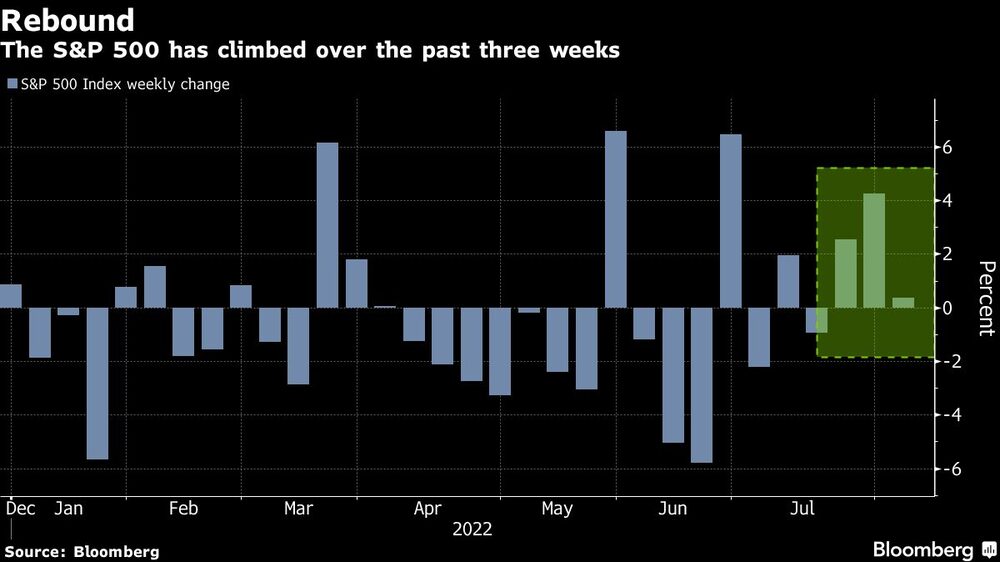 El S&P 500 ha subido en las últimas tres semanas El S&P 500 ha subido en las últimas tres semanas