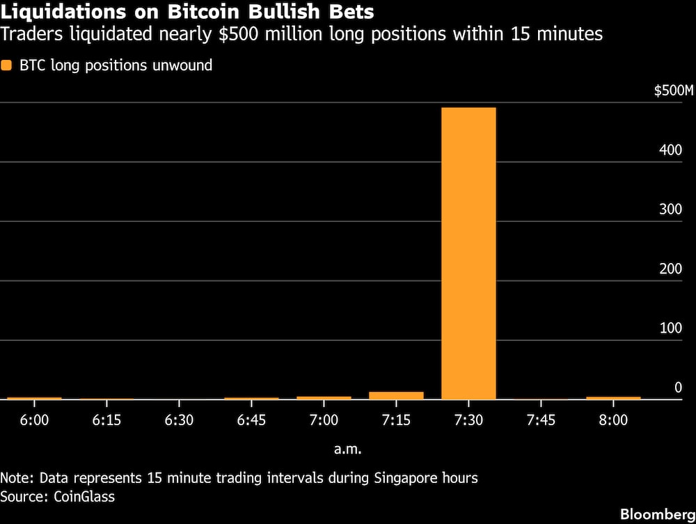 Liquidaciones en las posiciones alcistas sobre el bitcoin. Liquidaciones en las posiciones alcistas sobre el bitcoin.