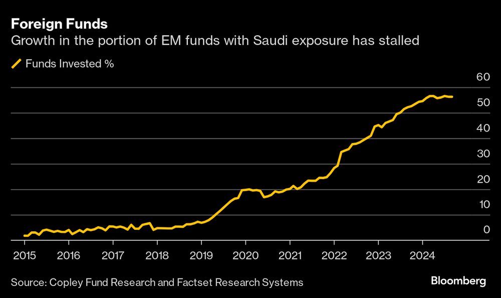 Se ha estancado el crecimiento de la proporción de fondos de mercados emergentes con exposición a Arabia Saudí. Se ha estancado el crecimiento de la proporción de fondos de mercados emergentes con exposición a Arabia Saudí.