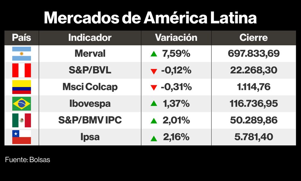 Así cerraron los mercados de América Latina este 10 de octubre de 2023 Así cerraron los mercados de América Latina este 10 de octubre de 2023