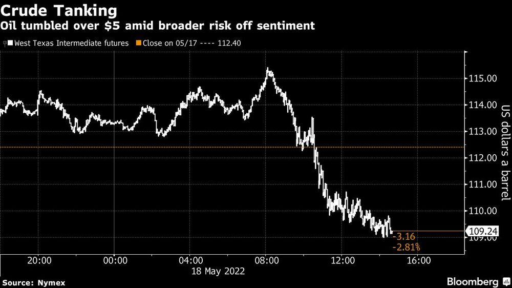 El petróleo cae más de US$5 en medio de un sentimiento generalizado de aversión al riesgo. El petróleo cae más de US$5 en medio de un sentimiento generalizado de aversión al riesgo.