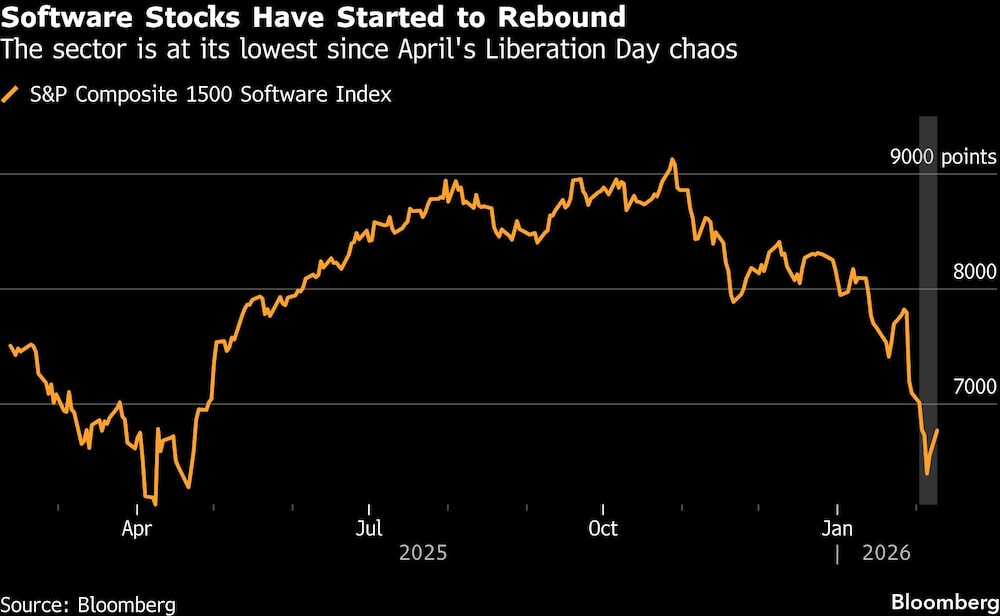 Software Stocks Have Started to Rebound | The sector is at its lowest since April's Liberation Day chaos Software Stocks Have Started to Rebound | The sector is at its lowest since April's Liberation Day chaos