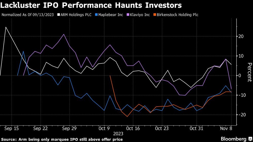 El mediocre rendimiento de las OPV persigue a los inversores El mediocre rendimiento de las OPV persigue a los inversores