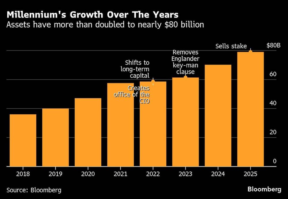 Millennium's Growth Over The Years | Assets have more than doubled to nearly $80 billion Millennium's Growth Over The Years | Assets have more than doubled to nearly $80 billion