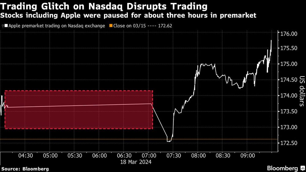 Trading Glitch on Nasdaq Disrupts Trading | Stocks including Apple were paused for about three hours in premarket Trading Glitch on Nasdaq Disrupts Trading | Stocks including Apple were paused for about three hours in premarket