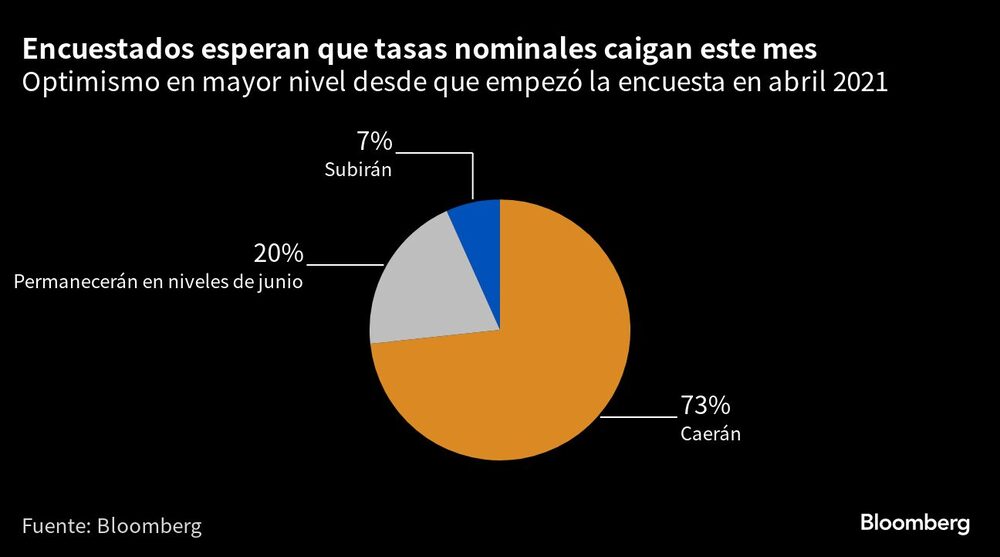 Encuestados esperan que tasas nominales caigan este mes | Optimismo en mayor nivel desde que empezó la encuesta en abril 2021 Encuestados esperan que tasas nominales caigan este mes | Optimismo en mayor nivel desde que empezó la encuesta en abril 2021