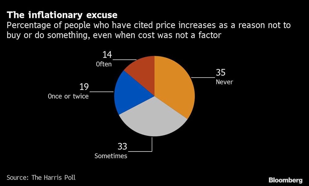 La excusa de la inflación
Porcentaje de personas que han citado la subida de precios como motivo para no comprar o hacer algo, incluso cuando el coste no era un factor
35 nunca, 33 a veces, 19 una o dos veces, 14 a menudo La excusa de la inflación
Porcentaje de personas que han citado la subida de precios como motivo para no comprar o hacer algo, incluso cuando el coste no era un factor
35 nunca, 33 a veces, 19 una o dos veces, 14 a menudo