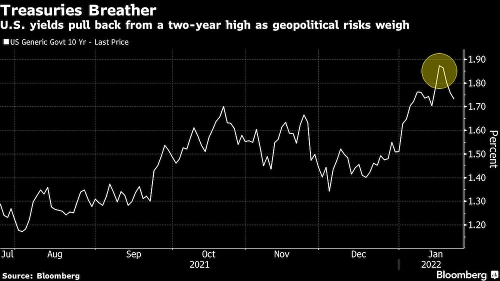 Los rendimientos del Tesoro de EE.UU. bajan de máximos con el peso de los riesgos geopolíticos Los rendimientos del Tesoro de EE.UU. bajan de máximos con el peso de los riesgos geopolíticos