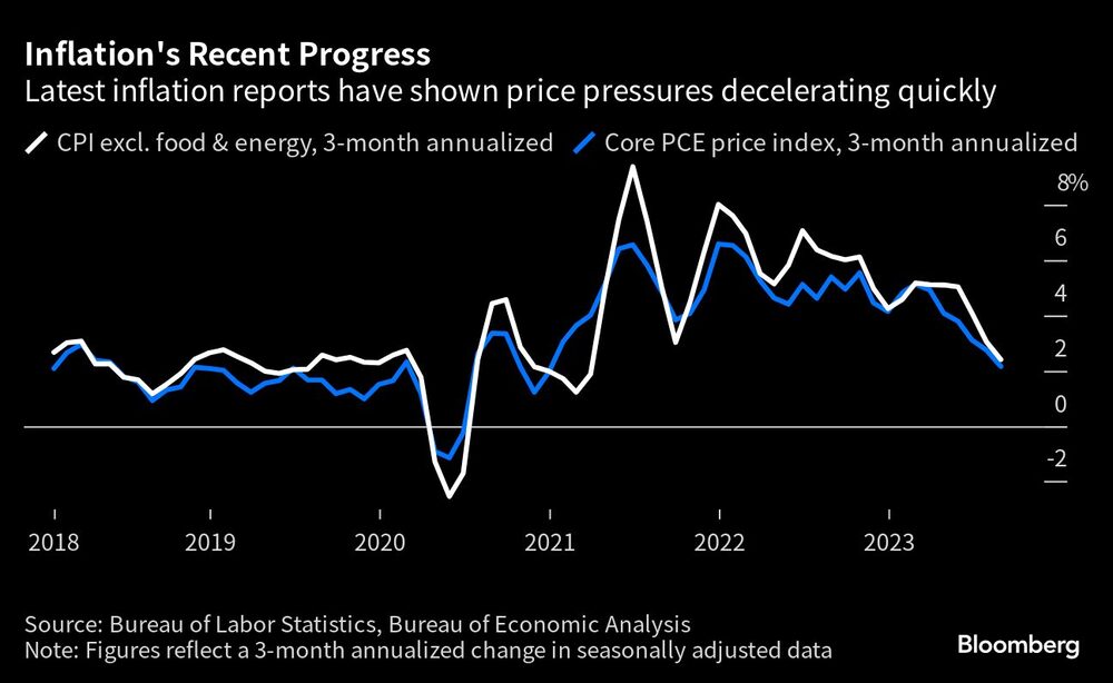 Grpafica de los últimos informes sobre la inflación muestran una rápida desaceleración de la presión sobre los precios Grpafica de los últimos informes sobre la inflación muestran una rápida desaceleración de la presión sobre los precios