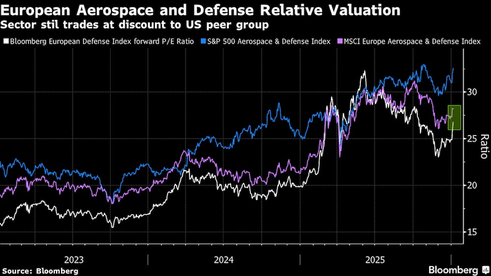 Valoración relativa del sector aeroespacial y de defensa europeo. Valoración relativa del sector aeroespacial y de defensa europeo.