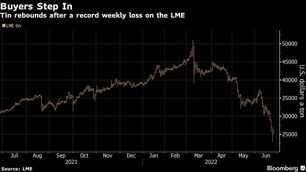 El estaño rebota tras una caída semanal récord en la Bolsa de Metales de Londres El estaño rebota tras una caída semanal récord en la Bolsa de Metales de Londres