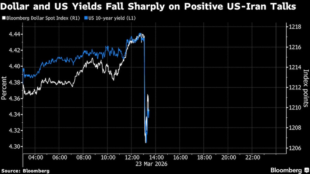 El dólar y los rendimientos estadounidenses caen bruscamente tras las conversaciones positivas entre EE. UU. e Irán. El dólar y los rendimientos estadounidenses caen bruscamente tras las conversaciones positivas entre EE. UU. e Irán.