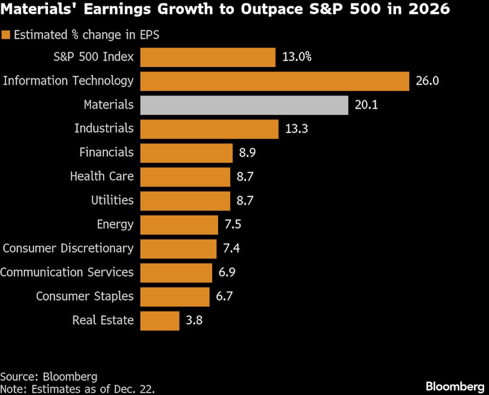 El crecimiento de las ganancias de los materiales superará al del S&P 500 en 2026. El crecimiento de las ganancias de los materiales superará al del S&P 500 en 2026.