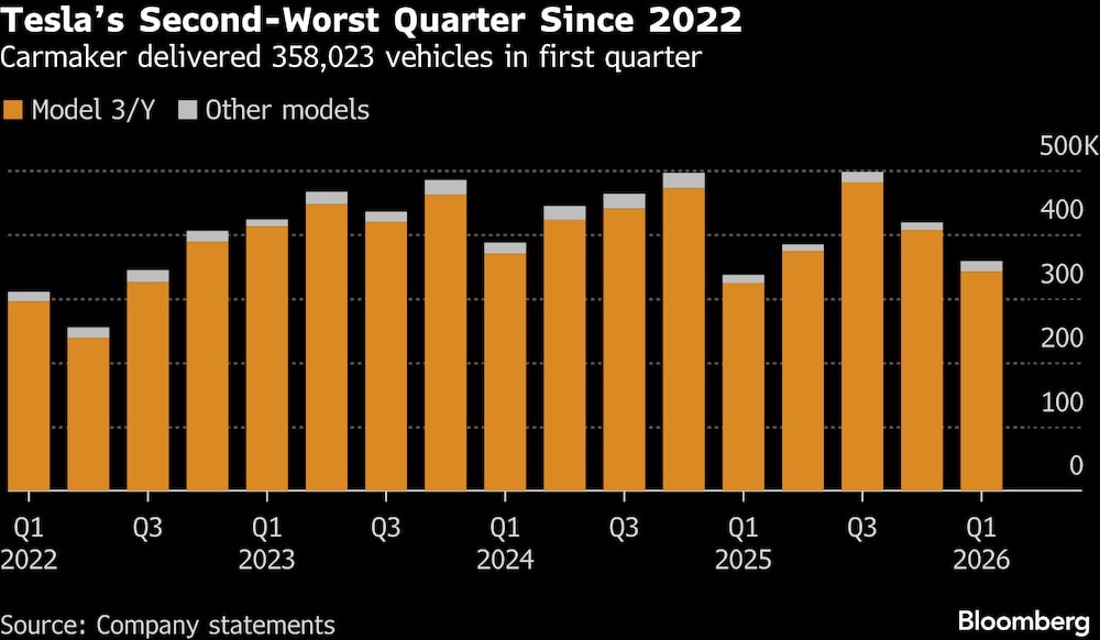 El segundo peor trimestre de Tesla desde 2022. El segundo peor trimestre de Tesla desde 2022.