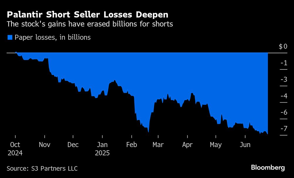 Las ganancias de las acciones han borrado miles de millones para los cortos. Las ganancias de las acciones han borrado miles de millones para los cortos.