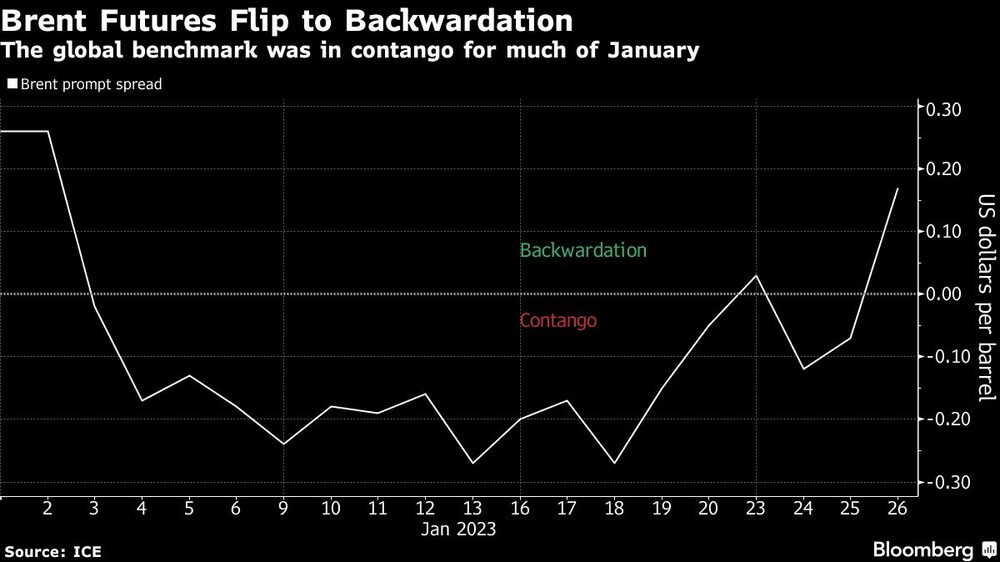 La referencia mundial estuvo en contango gran parte de enero. La referencia mundial estuvo en contango gran parte de enero.
