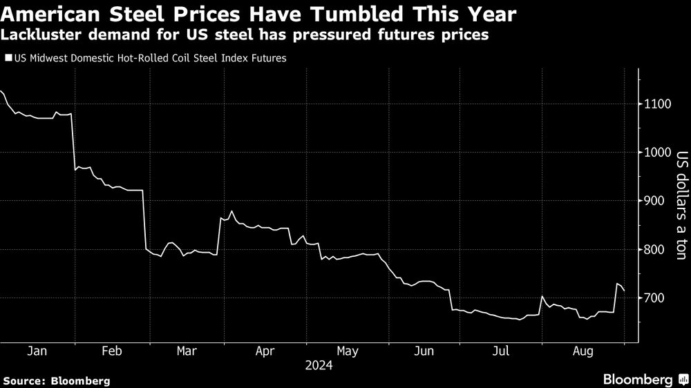 La escasa demanda de acero estadounidense ha presionado los precios de los futuros. La escasa demanda de acero estadounidense ha presionado los precios de los futuros.