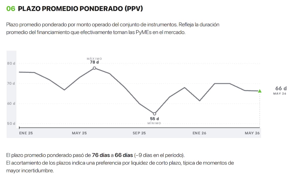 Plazo promedio de financiamiento pyme en el mercado de capitales Plazo promedio de financiamiento pyme en el mercado de capitales
