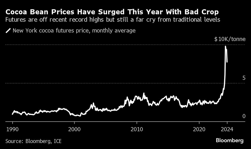 Los futuros están lejos de los máximos históricos recientes, y aún lejos de los niveles tradicionales. Los futuros están lejos de los máximos históricos recientes, y aún lejos de los niveles tradicionales.