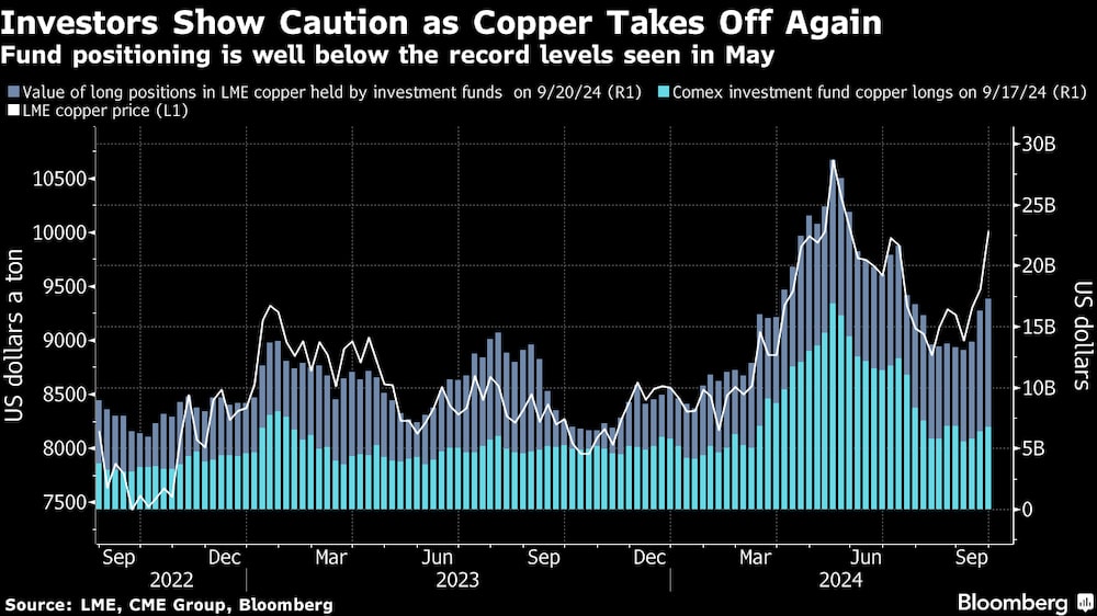 Los inversores muestran precaución al tiempo que el cobre sube nuevamente. Los inversores muestran precaución al tiempo que el cobre sube nuevamente.