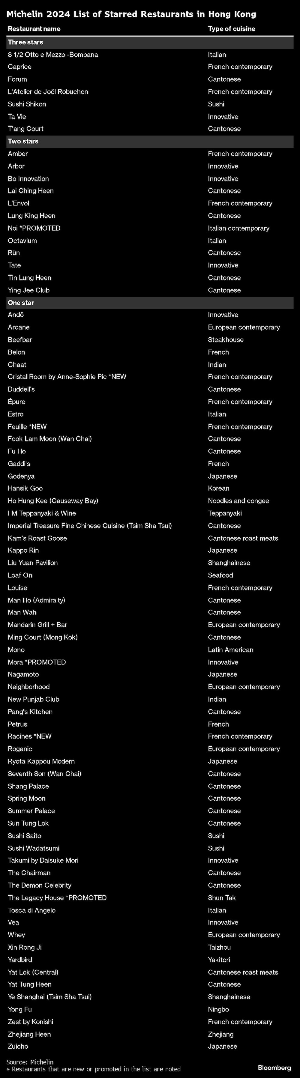 Guía Michelin´24 de Hong Kong y Macao Guía Michelin´24 de Hong Kong y Macao