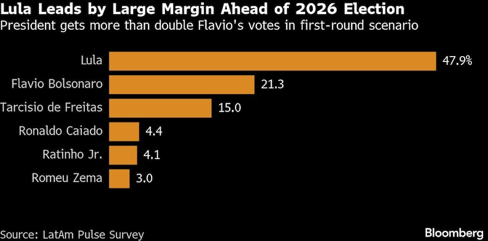Lula Leads by Large Margin Ahead of 2026 Election | President gets more than double Flavio's votes in first-round scenario Lula Leads by Large Margin Ahead of 2026 Election | President gets more than double Flavio's votes in first-round scenario