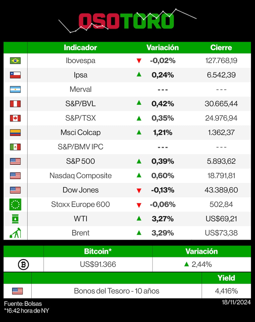 Reporte de bolsas (Osotoro) - 18 de noviembre Reporte de bolsas (Osotoro) - 18 de noviembre