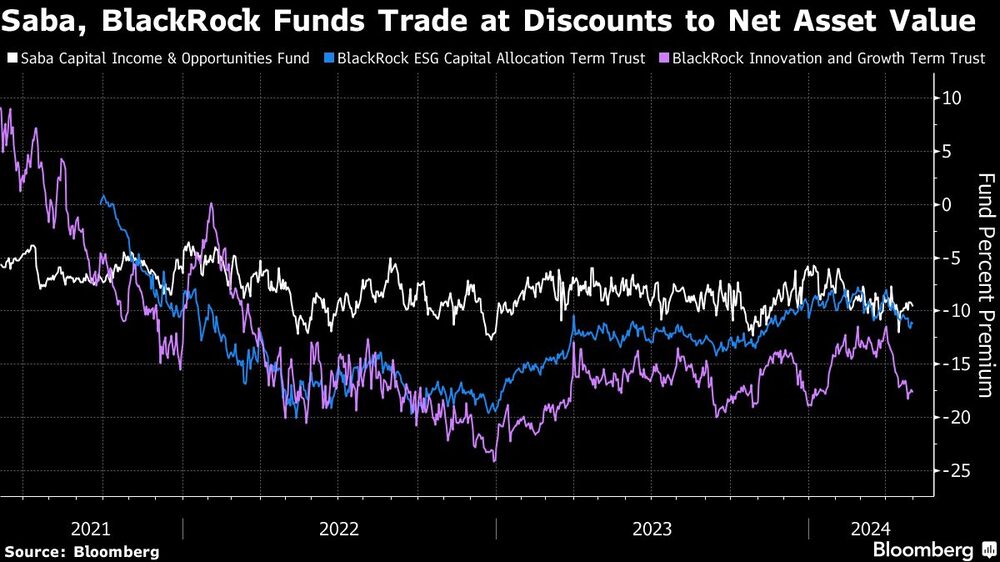 Saba, BlackRock Funds Trade at Discounts to Net Asset Value Saba, BlackRock Funds Trade at Discounts to Net Asset Value