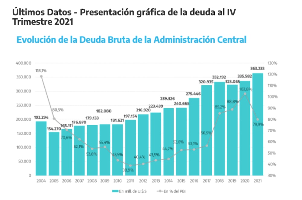 Evolución anual de la deuda pública bruta argentina. Evolución anual de la deuda pública bruta argentina.