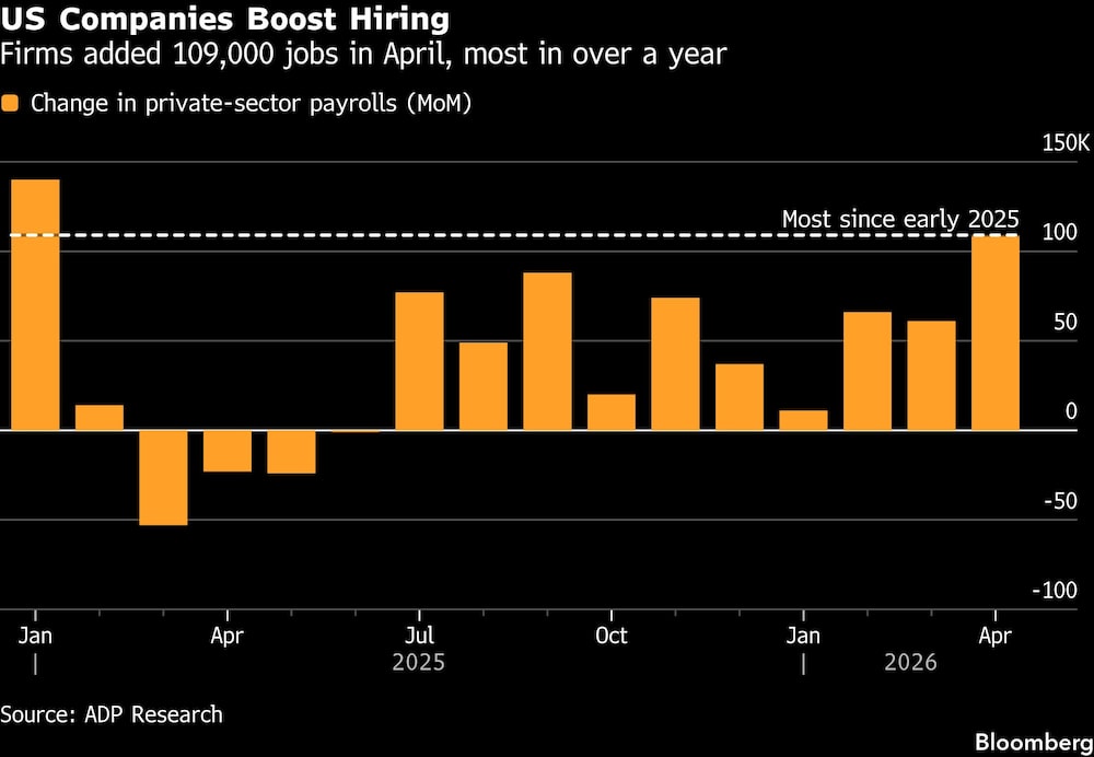 US Companies Boost Hiring | Firms added 109,000 jobs in April, most in over a year US Companies Boost Hiring | Firms added 109,000 jobs in April, most in over a year