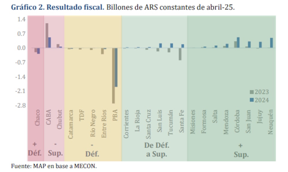 Resultado fiscal, provincia por provincia. Resultado fiscal, provincia por provincia.