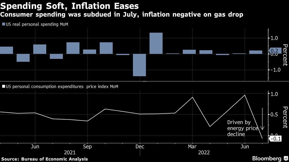 Consumo cae en julio en Estados Unidos Consumo cae en julio en Estados Unidos