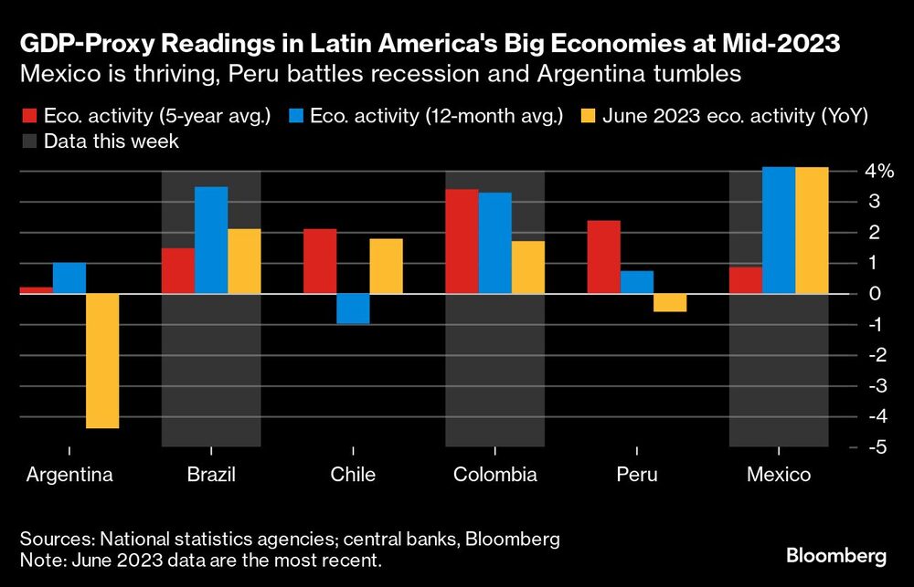 GDP-Proxy Readings in Latin America's Big Economies at Mid-2023 | Mexico is thriving, Peru battles recession and Argentina tumbles GDP-Proxy Readings in Latin America's Big Economies at Mid-2023 | Mexico is thriving, Peru battles recession and Argentina tumbles