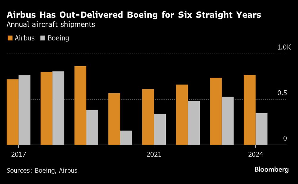(Fonte: Airbus e Boeing via Bloomberg)   (Fonte: Airbus e Boeing via Bloomberg)