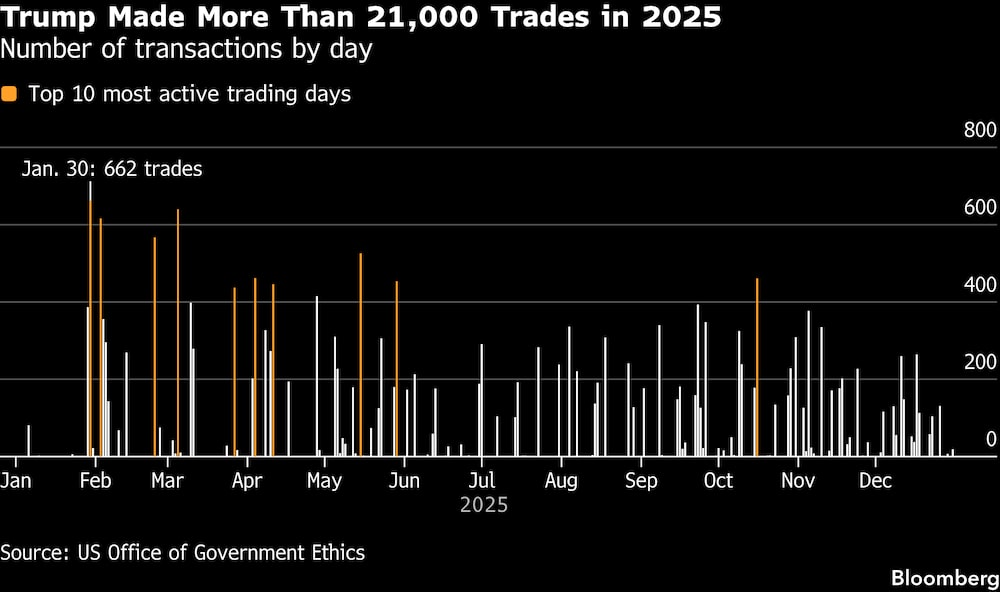 Trump realizó más de 21.000 operaciones bursátiles en 2025. Trump realizó más de 21.000 operaciones bursátiles en 2025.