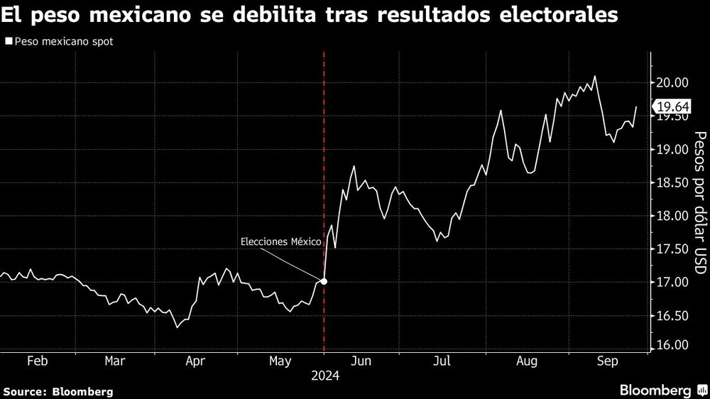 El peso mexicano se debilita tras resultados electorales El peso mexicano se debilita tras resultados electorales