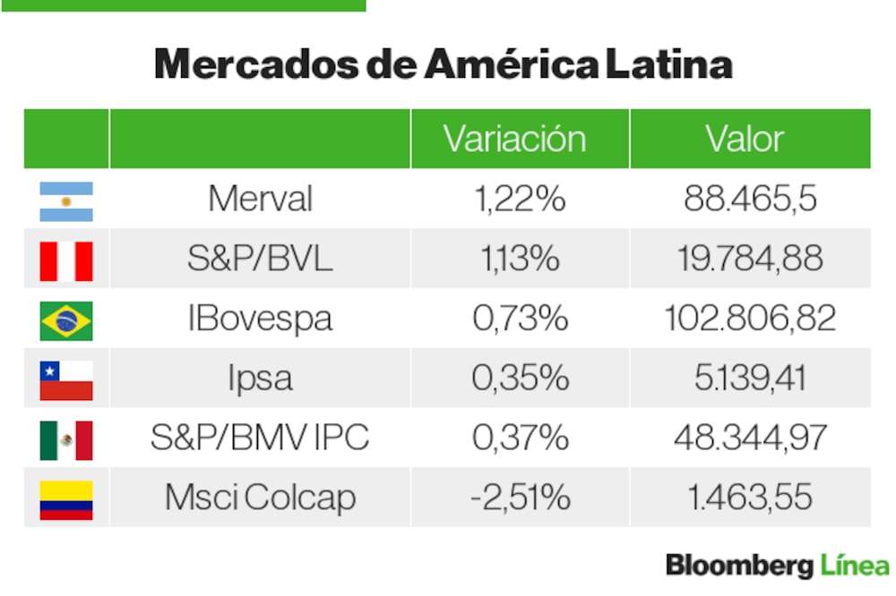 Mercados LatAm Mercados LatAm