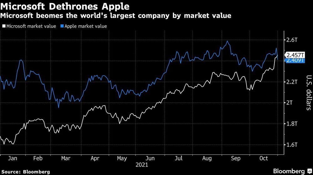 Microsoft se torna maior companhia do mundo por valor de mercado Microsoft se torna maior companhia do mundo por valor de mercado