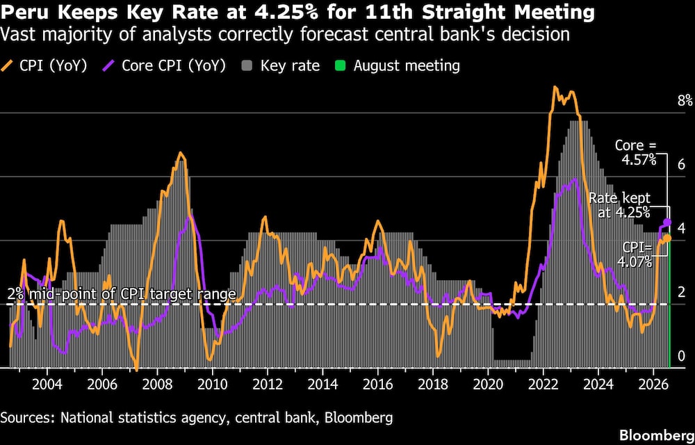 Peru Keeps Key Rate at 4.25% for 11th Straight Meeting | Vast majority of analysts correctly forecast central bank's decision Peru Keeps Key Rate at 4.25% for 11th Straight Meeting | Vast majority of analysts correctly forecast central bank's decision