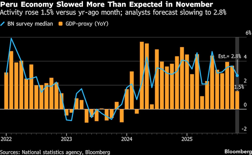 La actividad aumentó un 1,5% con respecto al mismo mes del año anterior; los analistas pronosticaban una desaceleración hasta el 2,8%. La actividad aumentó un 1,5% con respecto al mismo mes del año anterior; los analistas pronosticaban una desaceleración hasta el 2,8%.